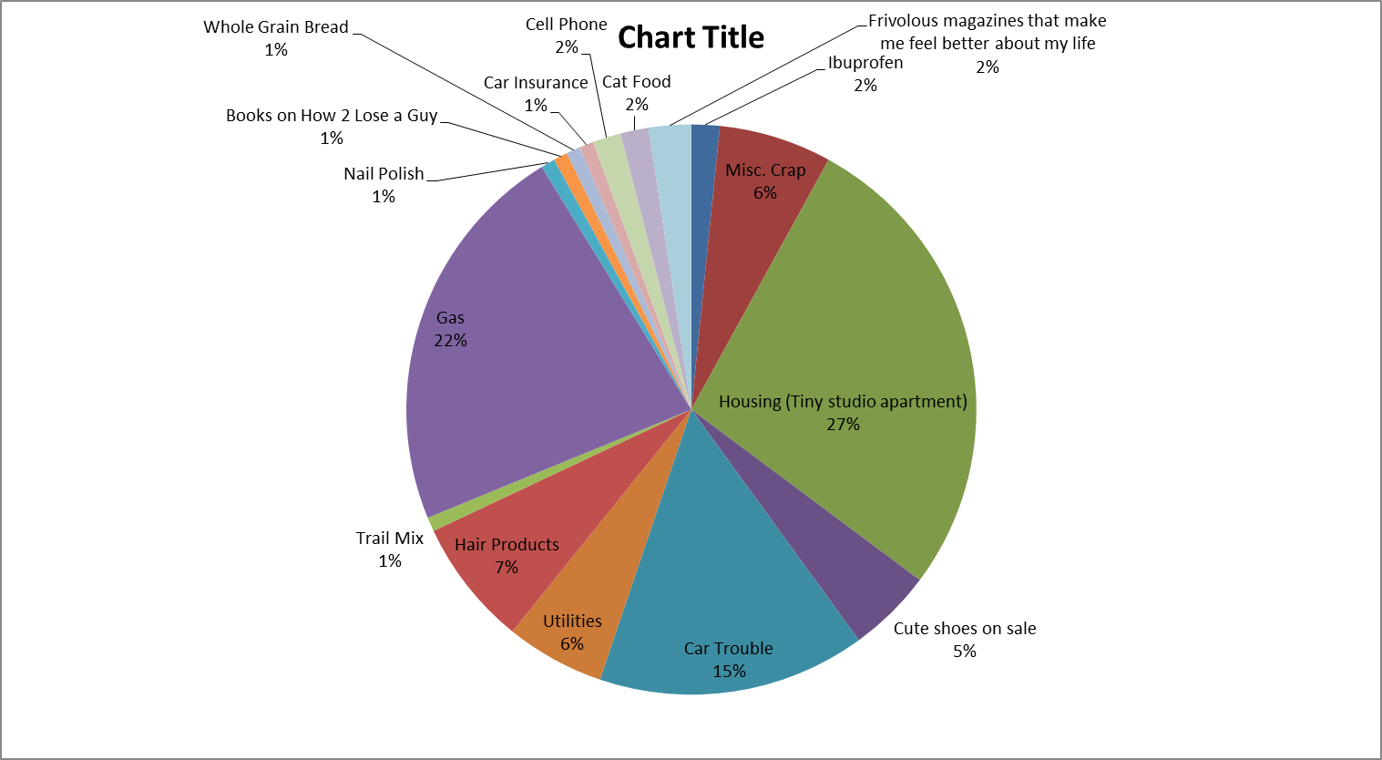 Pie Chart Breakdown